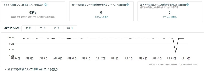 おすすめ商品として掲載されている割合(%)が急落